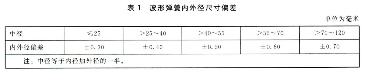 HGT 2479-2020 机械密封用波形弹簧技术条件