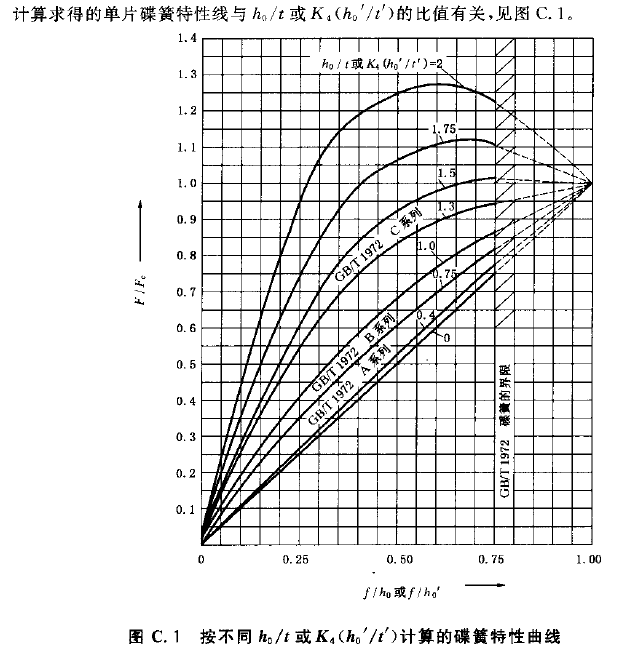 单片碟簧负荷试验机测试要求