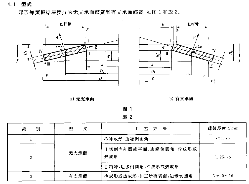 碟形弹簧测试机检测标准GBT 1972